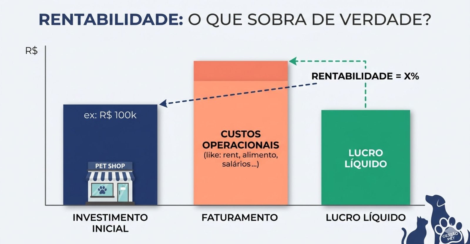 Infográfico comparativo entre investimento inicial, custo operacional e lucro líquido para cálculo de rentabilidade em pet shops e clínicas veterinárias. como calcular rentabilidade.